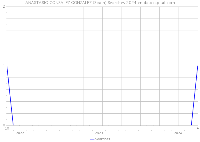 ANASTASIO GONZALEZ GONZALEZ (Spain) Searches 2024 