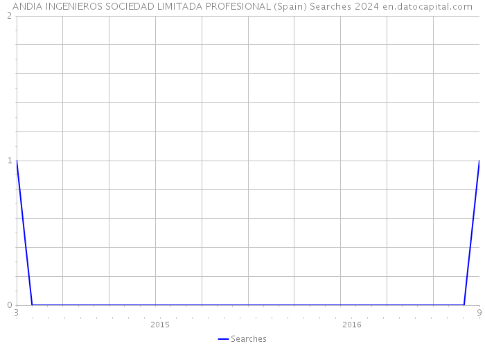 ANDIA INGENIEROS SOCIEDAD LIMITADA PROFESIONAL (Spain) Searches 2024 