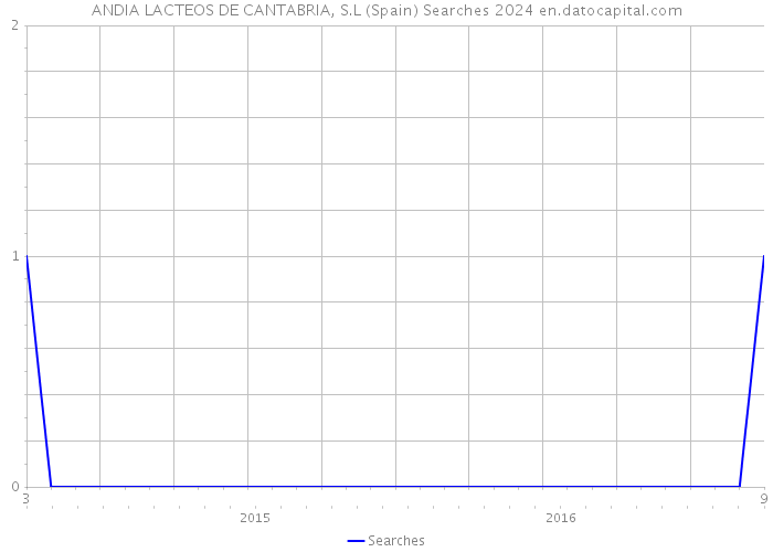 ANDIA LACTEOS DE CANTABRIA, S.L (Spain) Searches 2024 