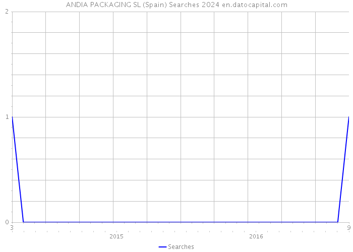 ANDIA PACKAGING SL (Spain) Searches 2024 