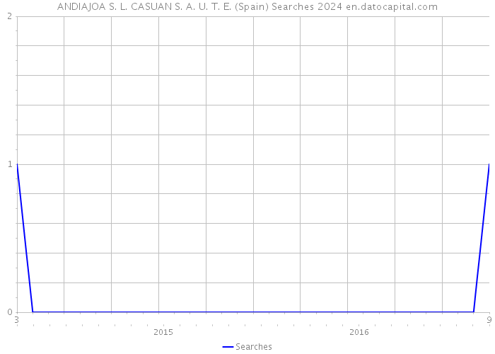 ANDIAJOA S. L. CASUAN S. A. U. T. E. (Spain) Searches 2024 