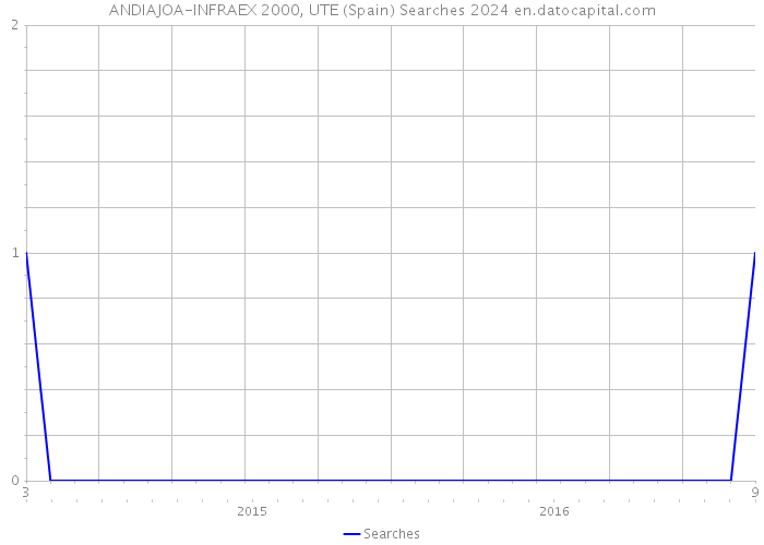 ANDIAJOA-INFRAEX 2000, UTE (Spain) Searches 2024 