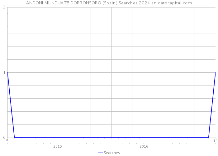 ANDONI MUNDUATE DORRONSORO (Spain) Searches 2024 