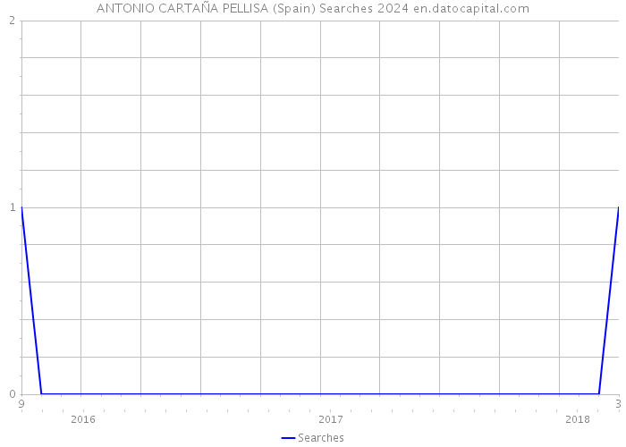 ANTONIO CARTAÑA PELLISA (Spain) Searches 2024 