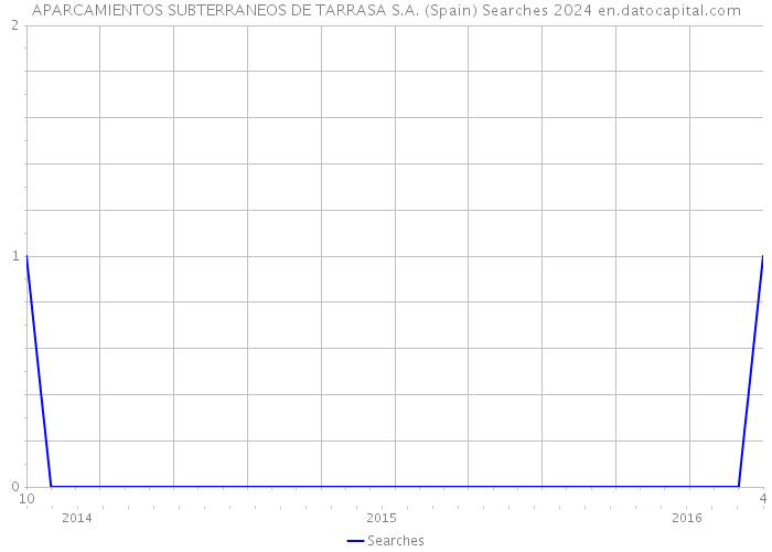 APARCAMIENTOS SUBTERRANEOS DE TARRASA S.A. (Spain) Searches 2024 