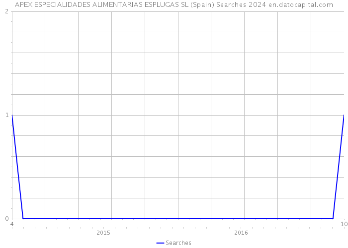 APEX ESPECIALIDADES ALIMENTARIAS ESPLUGAS SL (Spain) Searches 2024 