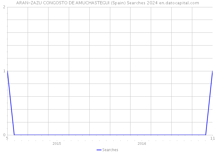 ARAN-ZAZU CONGOSTO DE AMUCHASTEGUI (Spain) Searches 2024 