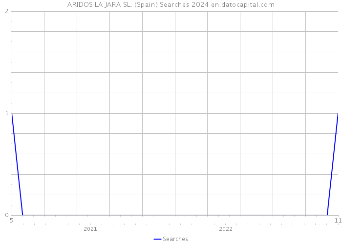 ARIDOS LA JARA SL. (Spain) Searches 2024 