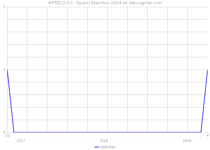 ARTECO S.C. (Spain) Searches 2024 