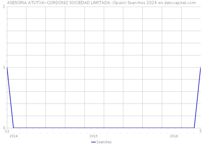 ASESORIA ATUTXA-GORDONIZ SOCIEDAD LIMITADA. (Spain) Searches 2024 