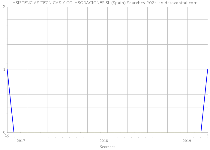 ASISTENCIAS TECNICAS Y COLABORACIONES SL (Spain) Searches 2024 