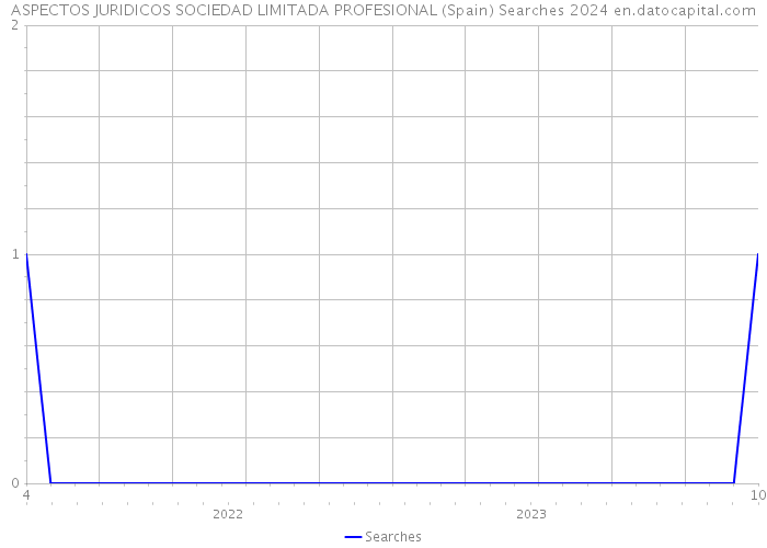 ASPECTOS JURIDICOS SOCIEDAD LIMITADA PROFESIONAL (Spain) Searches 2024 