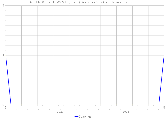 ATTENDO SYSTEMS S.L. (Spain) Searches 2024 