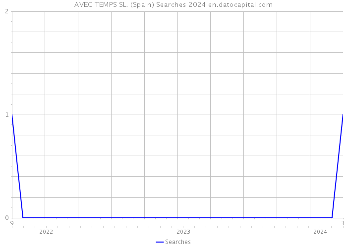 AVEC TEMPS SL. (Spain) Searches 2024 