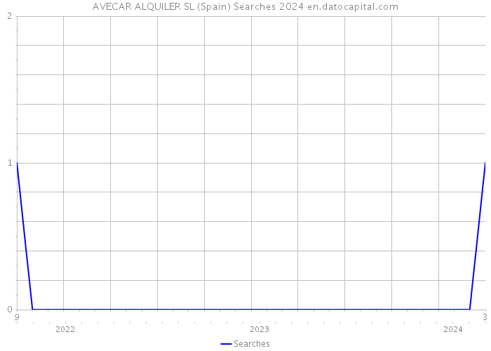 AVECAR ALQUILER SL (Spain) Searches 2024 