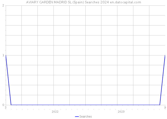 AVIARY GARDEN MADRID SL (Spain) Searches 2024 