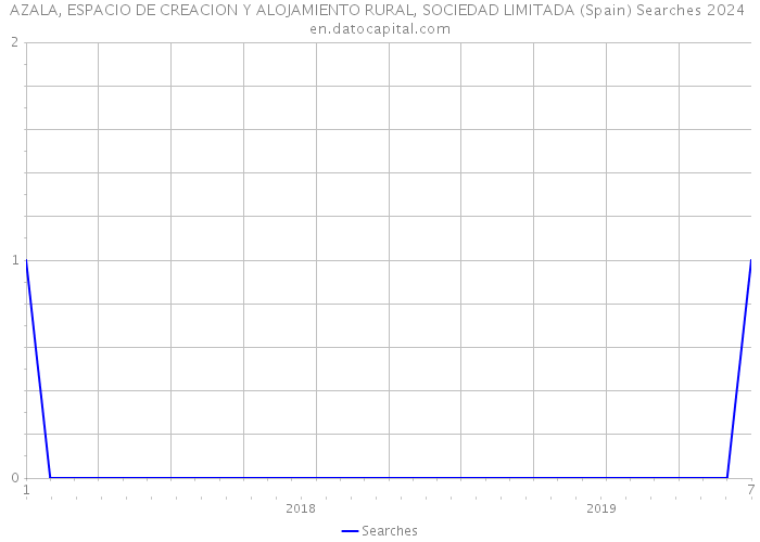 AZALA, ESPACIO DE CREACION Y ALOJAMIENTO RURAL, SOCIEDAD LIMITADA (Spain) Searches 2024 