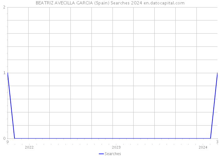 BEATRIZ AVECILLA GARCIA (Spain) Searches 2024 