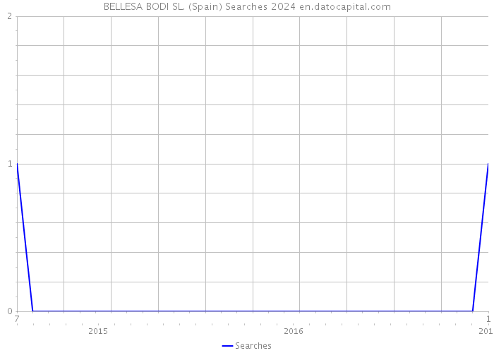 BELLESA BODI SL. (Spain) Searches 2024 