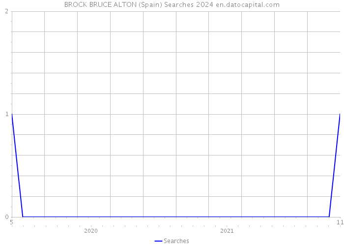BROCK BRUCE ALTON (Spain) Searches 2024 