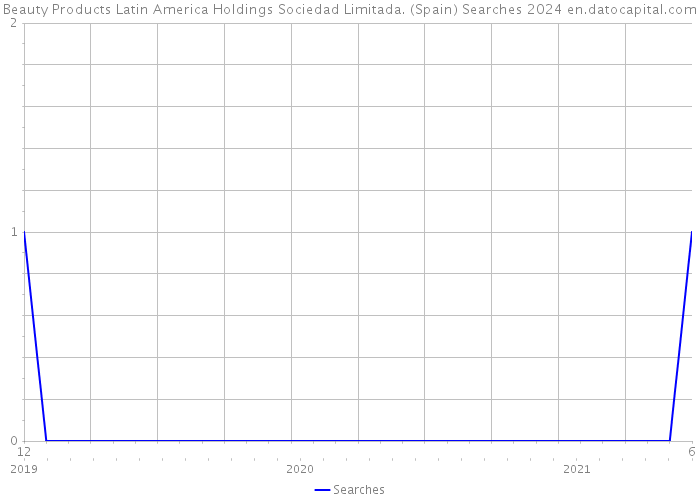 Beauty Products Latin America Holdings Sociedad Limitada. (Spain) Searches 2024 