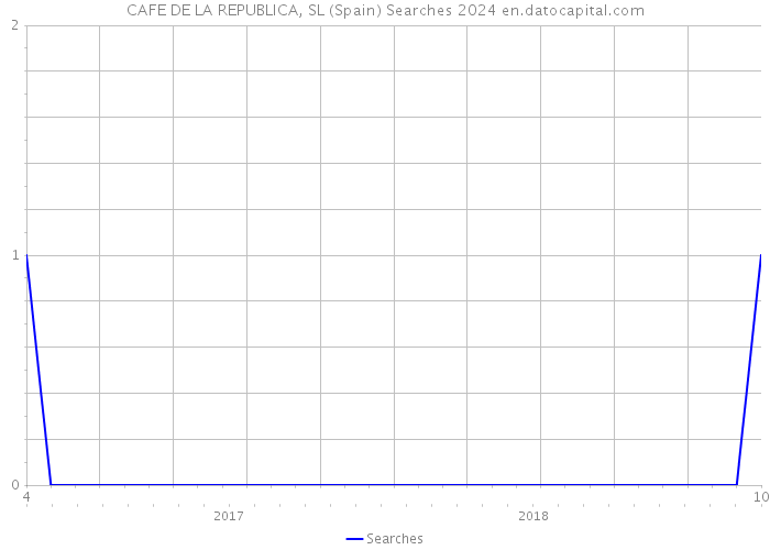 CAFE DE LA REPUBLICA, SL (Spain) Searches 2024 