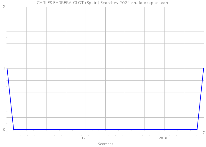 CARLES BARRERA CLOT (Spain) Searches 2024 