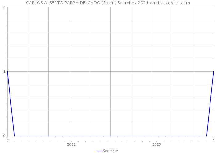 CARLOS ALBERTO PARRA DELGADO (Spain) Searches 2024 