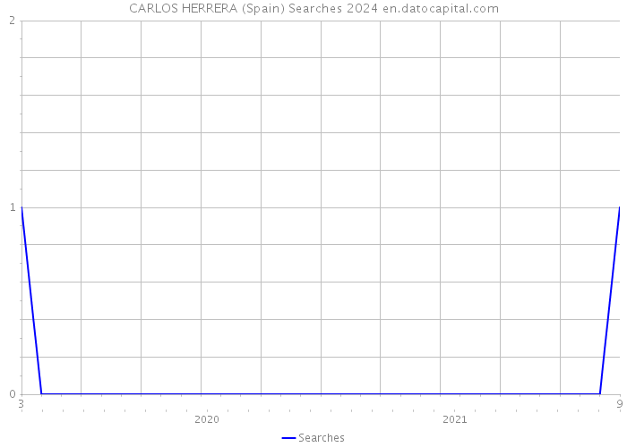 CARLOS HERRERA (Spain) Searches 2024 