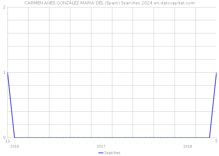 CARMEN ANES GONZALEZ MARIA DEL (Spain) Searches 2024 