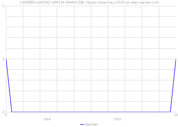 CARMEN LANCHO GARCIA MARIA DEL (Spain) Searches 2024 