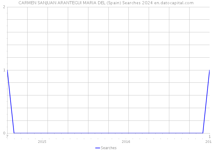 CARMEN SANJUAN ARANTEGUI MARIA DEL (Spain) Searches 2024 