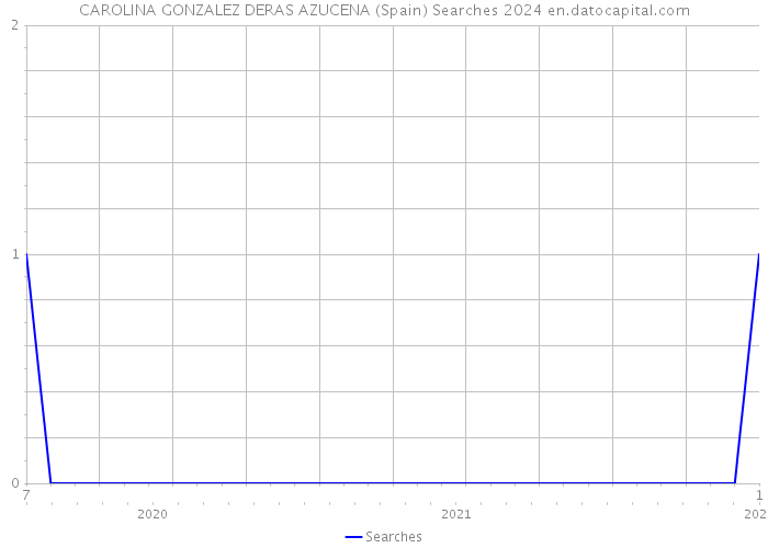 CAROLINA GONZALEZ DERAS AZUCENA (Spain) Searches 2024 