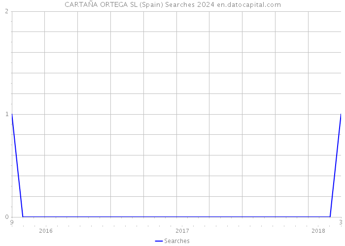 CARTAÑA ORTEGA SL (Spain) Searches 2024 
