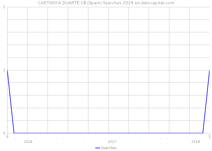 CARTANYA DUARTE CB (Spain) Searches 2024 