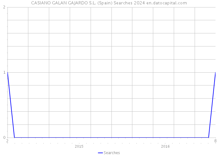 CASIANO GALAN GAJARDO S.L. (Spain) Searches 2024 