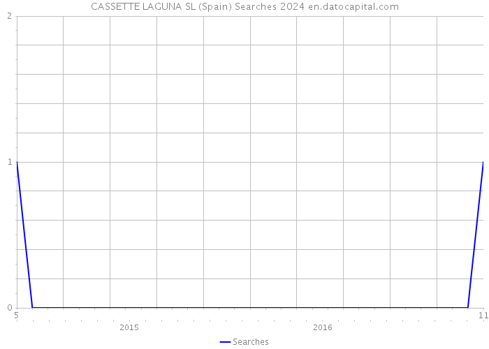 CASSETTE LAGUNA SL (Spain) Searches 2024 