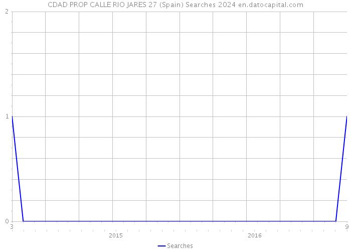 CDAD PROP CALLE RIO JARES 27 (Spain) Searches 2024 