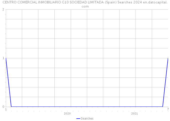 CENTRO COMERCIAL INMOBILIARIO G10 SOCIEDAD LIMITADA (Spain) Searches 2024 