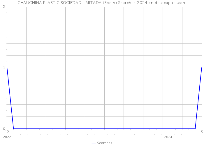 CHAUCHINA PLASTIC SOCIEDAD LIMITADA (Spain) Searches 2024 