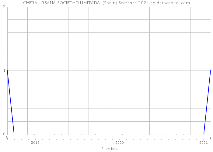 CHERA URBANA SOCIEDAD LIMITADA. (Spain) Searches 2024 