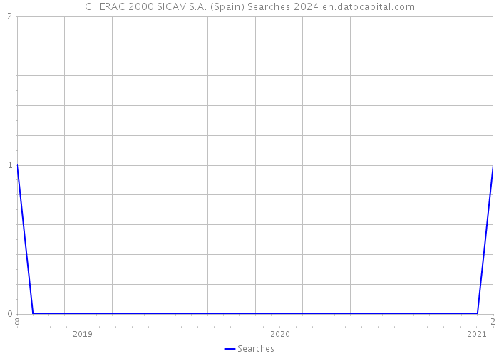 CHERAC 2000 SICAV S.A. (Spain) Searches 2024 