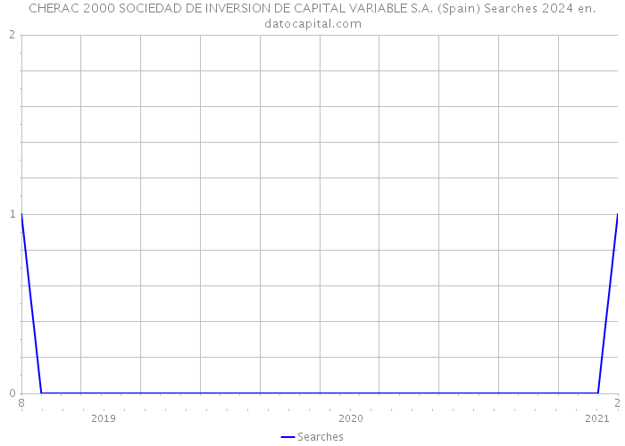 CHERAC 2000 SOCIEDAD DE INVERSION DE CAPITAL VARIABLE S.A. (Spain) Searches 2024 