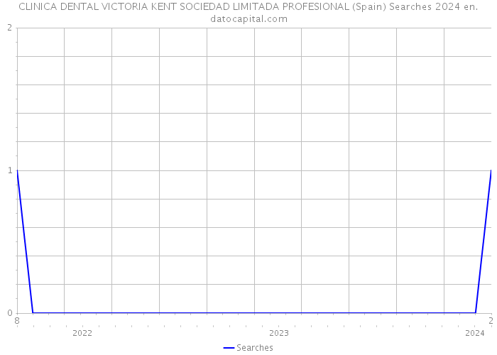 CLINICA DENTAL VICTORIA KENT SOCIEDAD LIMITADA PROFESIONAL (Spain) Searches 2024 
