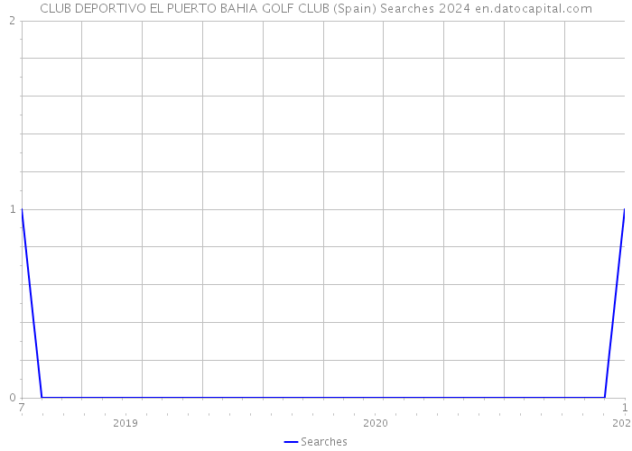 CLUB DEPORTIVO EL PUERTO BAHIA GOLF CLUB (Spain) Searches 2024 