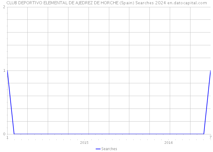 CLUB DEPORTIVO ELEMENTAL DE AJEDREZ DE HORCHE (Spain) Searches 2024 