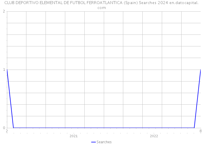 CLUB DEPORTIVO ELEMENTAL DE FUTBOL FERROATLANTICA (Spain) Searches 2024 
