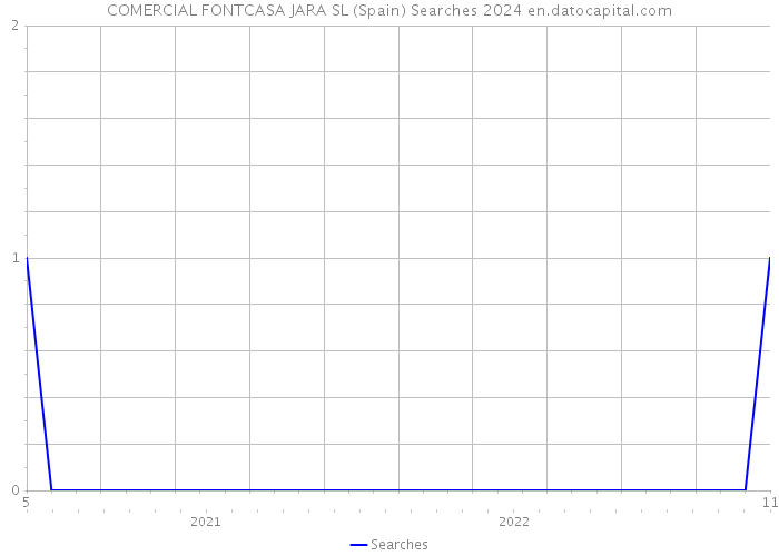 COMERCIAL FONTCASA JARA SL (Spain) Searches 2024 