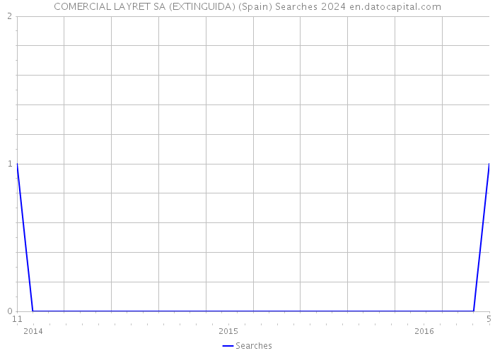 COMERCIAL LAYRET SA (EXTINGUIDA) (Spain) Searches 2024 