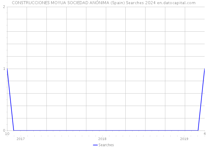 CONSTRUCCIONES MOYUA SOCIEDAD ANÓNIMA (Spain) Searches 2024 